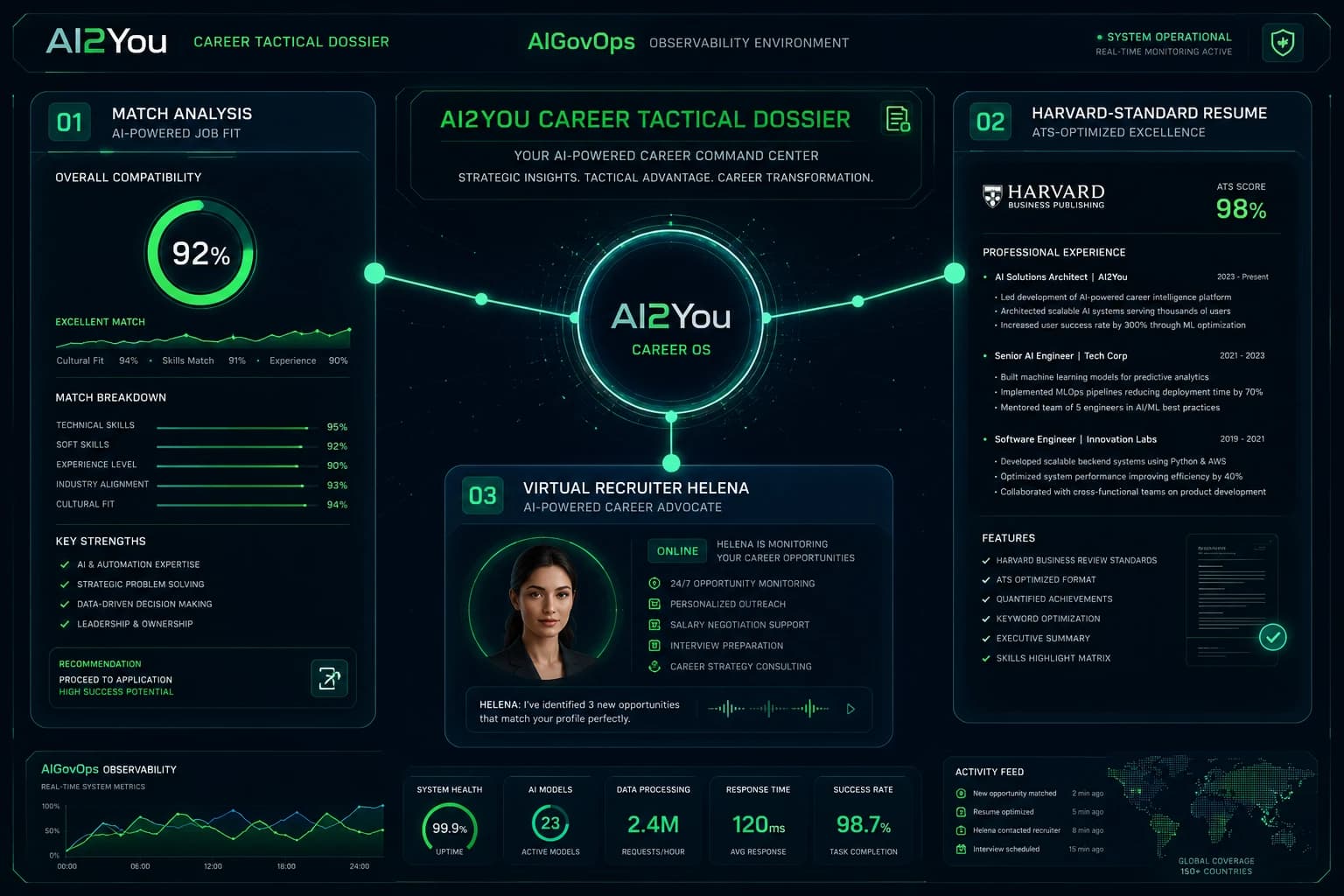 Interface futurista representando o Dossiê Tático do AI2You Career com nós interconectados de análise de aderência, currículo no padrão Harvard e a recrutadora virtual Helena em um ambiente de observabilidade AIGovOps em tons de verde esmeralda e azul marinho.