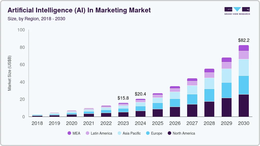 Artificial Intelligence in Marketing Market Size Report, 2030