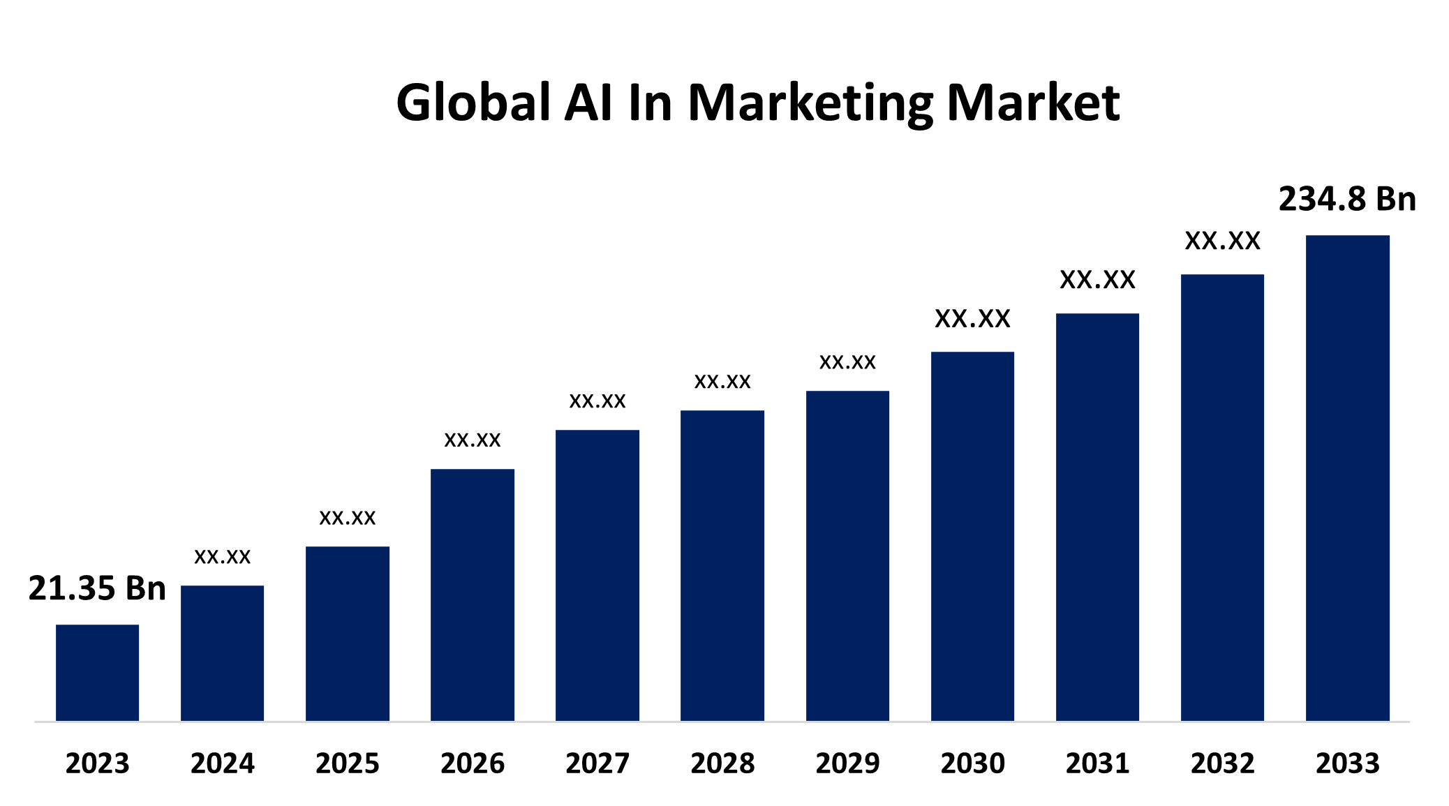 Global AI in Marketing Market Size, Share, Trend