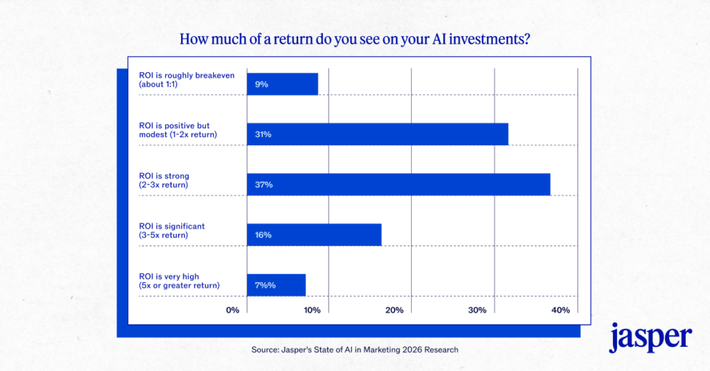 ROI of AI Investments in Marketing